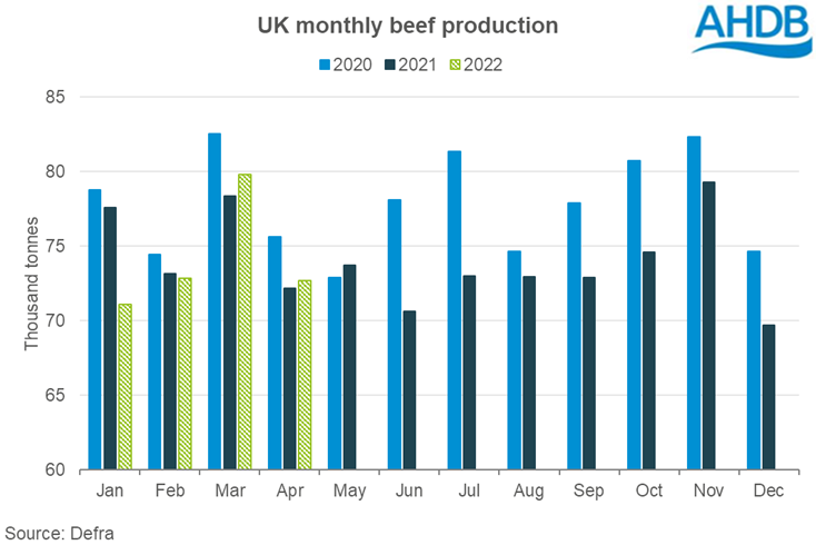Graph showing monthly UK beef production in thousand tonnes, up to April 2022